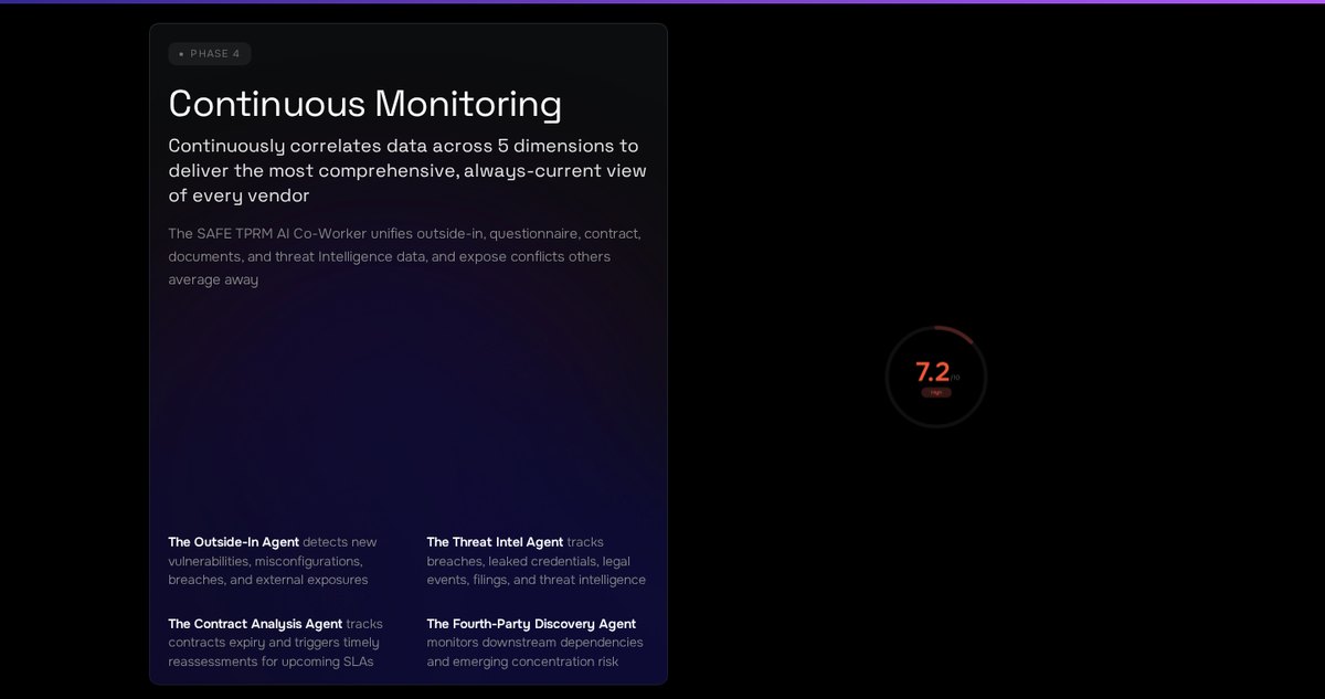 Continuous monitoring phase of the SAFE TPRM AI Co-Worker correlating five data dimensions with outside-in, threat intel, contract analysis and fourth-party discovery agents